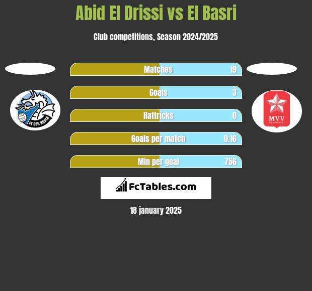 Abid El Drissi vs El Basri h2h player stats