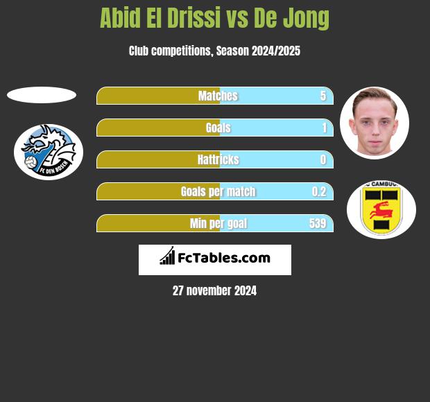 Abid El Drissi vs De Jong h2h player stats