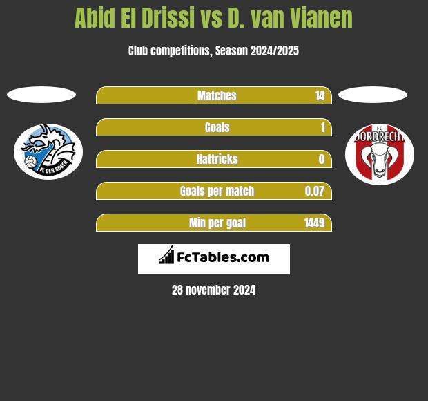 Abid El Drissi vs D. van Vianen h2h player stats