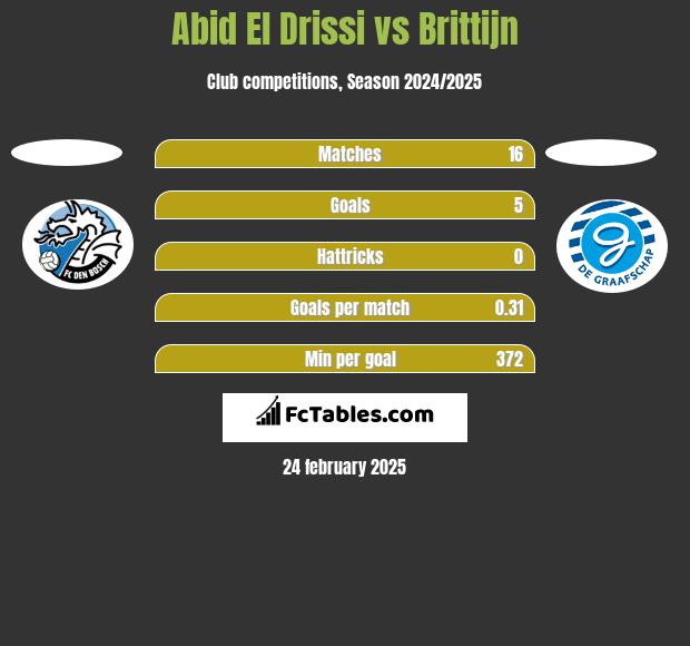 Abid El Drissi vs Brittijn h2h player stats