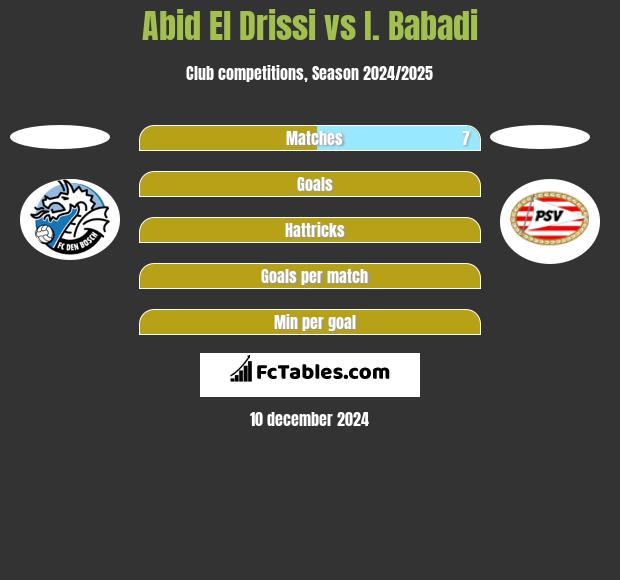 Abid El Drissi vs I. Babadi h2h player stats