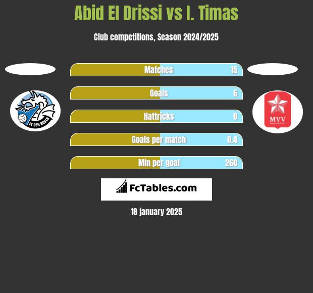 Abid El Drissi vs I. Timas h2h player stats