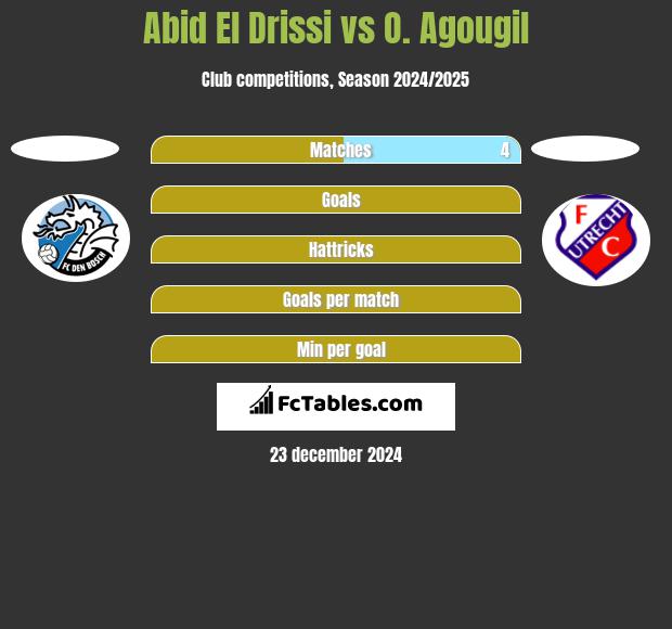 Abid El Drissi vs O. Agougil h2h player stats