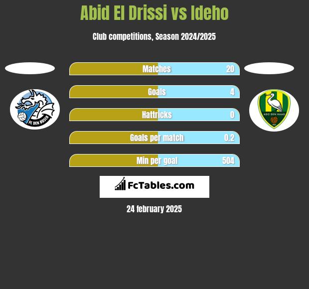 Abid El Drissi vs Ideho h2h player stats