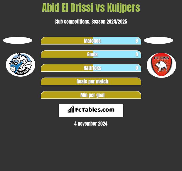 Abid El Drissi vs Kuijpers h2h player stats