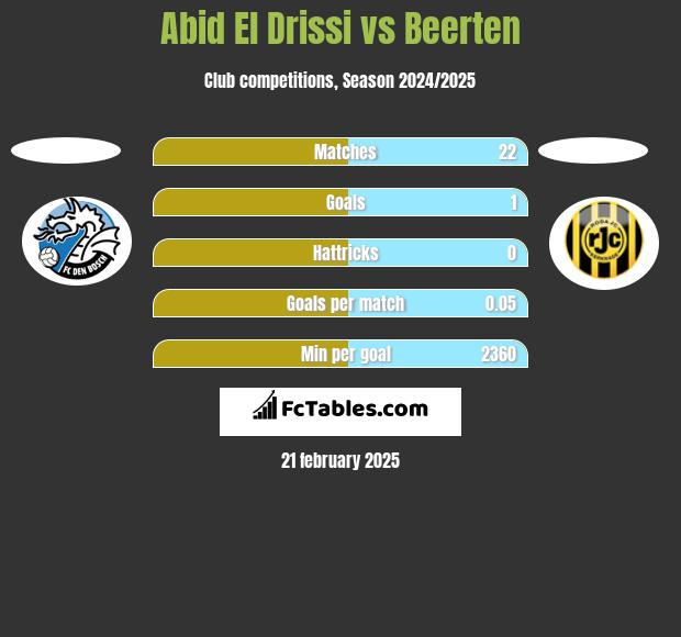 Abid El Drissi vs Beerten h2h player stats