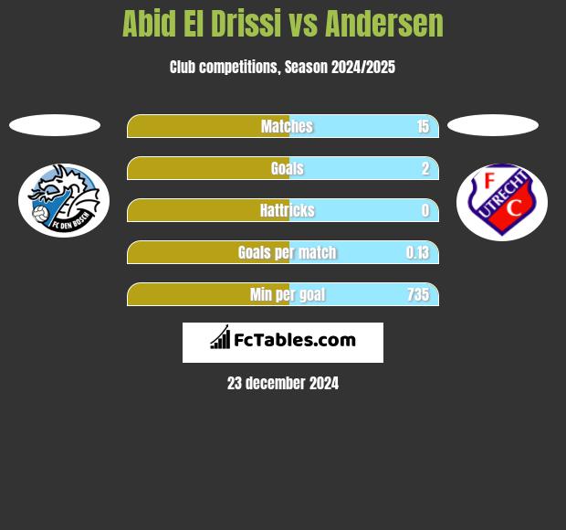 Abid El Drissi vs Andersen h2h player stats