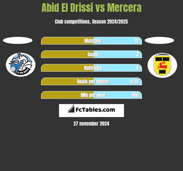 Abid El Drissi vs Mercera h2h player stats