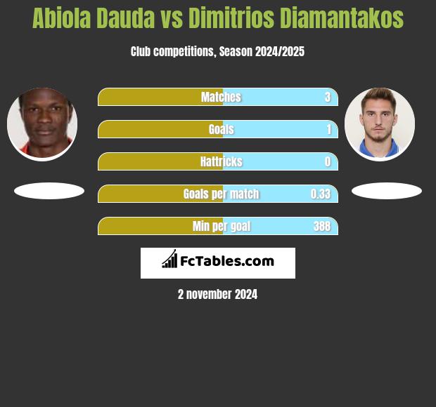 Abiola Dauda vs Dimitrios Diamantakos h2h player stats