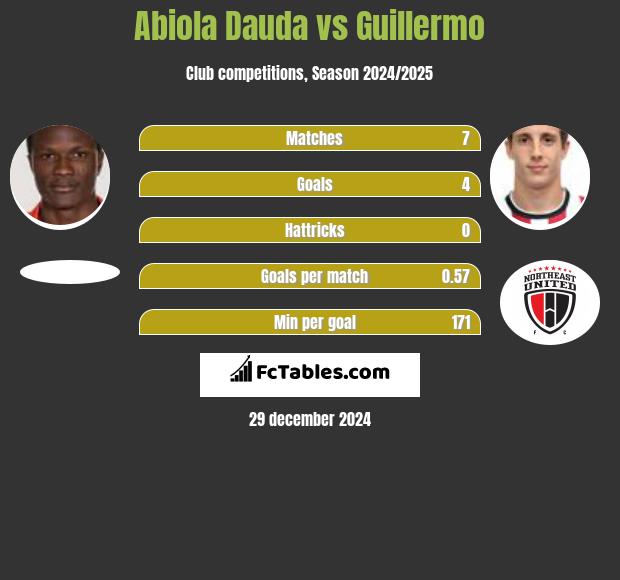 Abiola Dauda vs Guillermo h2h player stats