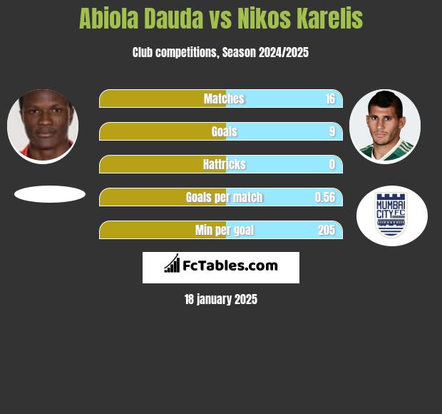 Abiola Dauda vs Nikos Karelis h2h player stats