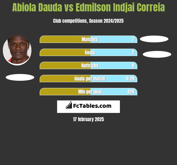 Abiola Dauda vs Edmilson Indjai Correia h2h player stats