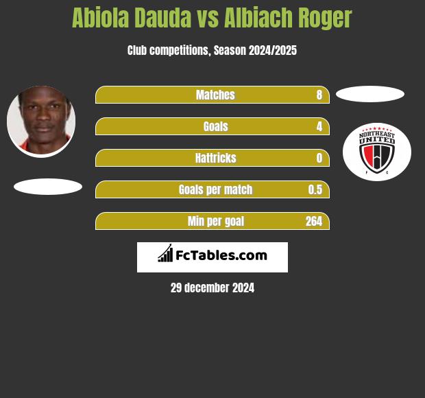 Abiola Dauda vs Albiach Roger h2h player stats