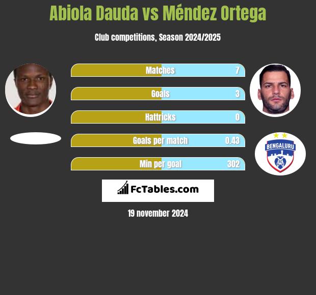 Abiola Dauda vs Méndez Ortega h2h player stats