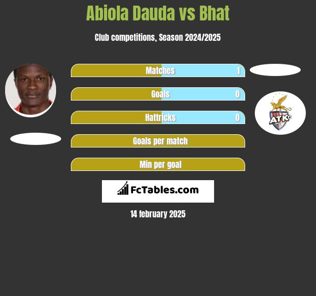 Abiola Dauda vs Bhat h2h player stats