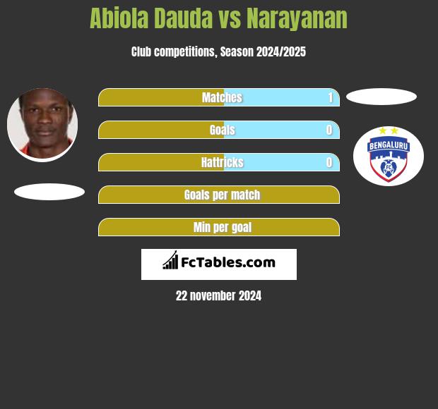 Abiola Dauda vs Narayanan h2h player stats