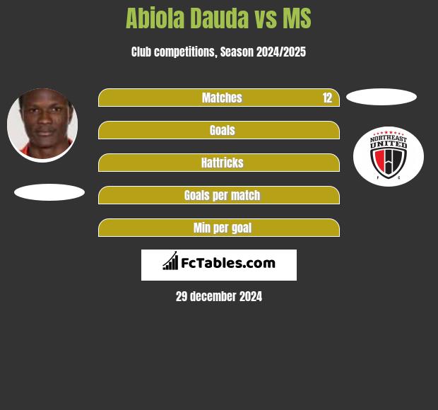 Abiola Dauda vs MS h2h player stats