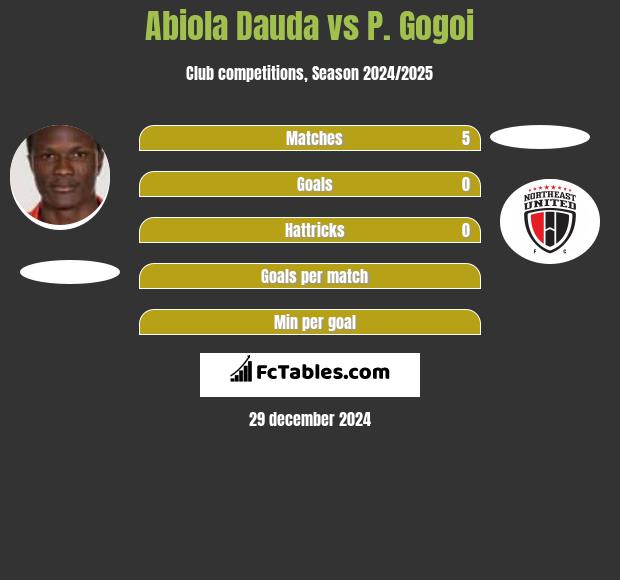 Abiola Dauda vs P. Gogoi h2h player stats