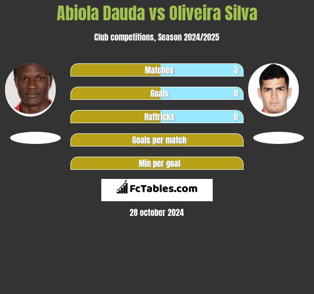 Abiola Dauda vs Oliveira Silva h2h player stats