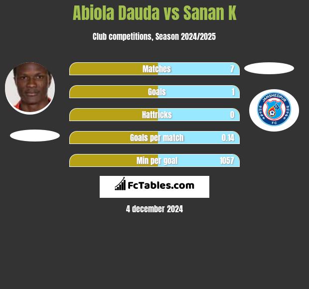 Abiola Dauda vs Sanan K h2h player stats