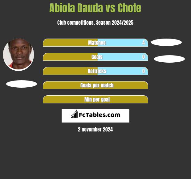 Abiola Dauda vs Chote h2h player stats