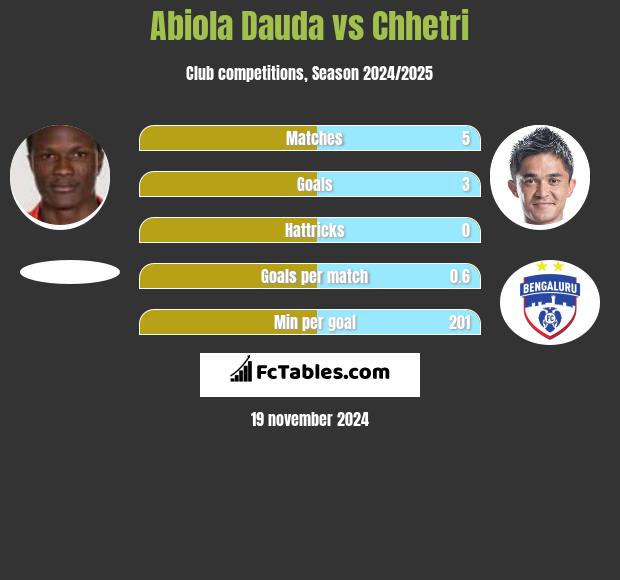 Abiola Dauda vs Chhetri h2h player stats