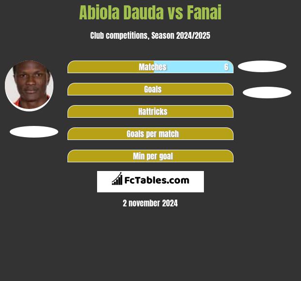 Abiola Dauda vs Fanai h2h player stats