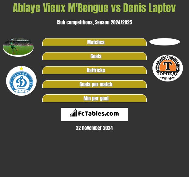 Ablaye Vieux M'Bengue vs Denis Laptev h2h player stats