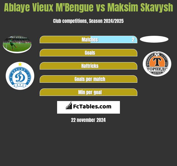 Ablaye Vieux M'Bengue vs Maksim Skawysz h2h player stats