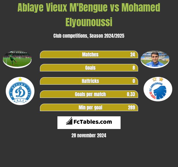 Ablaye Vieux M'Bengue vs Mohamed Elyounoussi h2h player stats