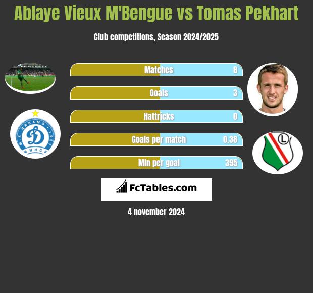 Ablaye Vieux M'Bengue vs Tomas Pekhart h2h player stats