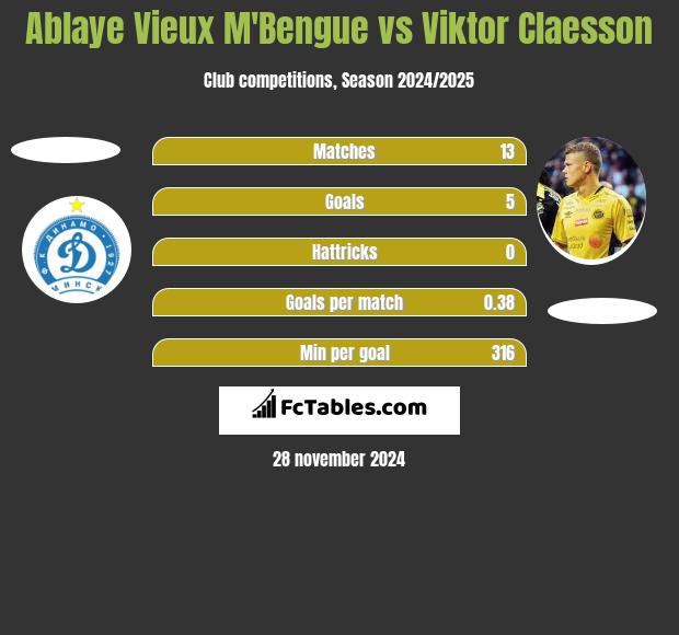 Ablaye Vieux M'Bengue vs Viktor Claesson h2h player stats