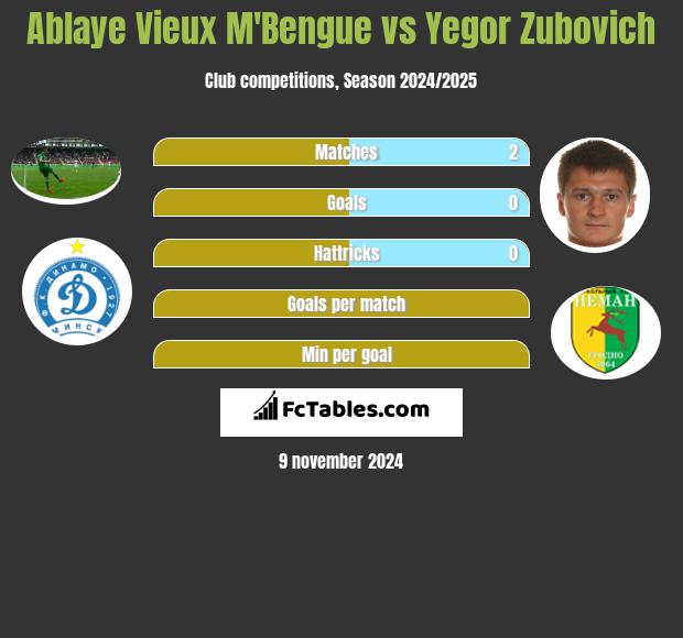 Ablaye Vieux M'Bengue vs Yegor Zubovich h2h player stats