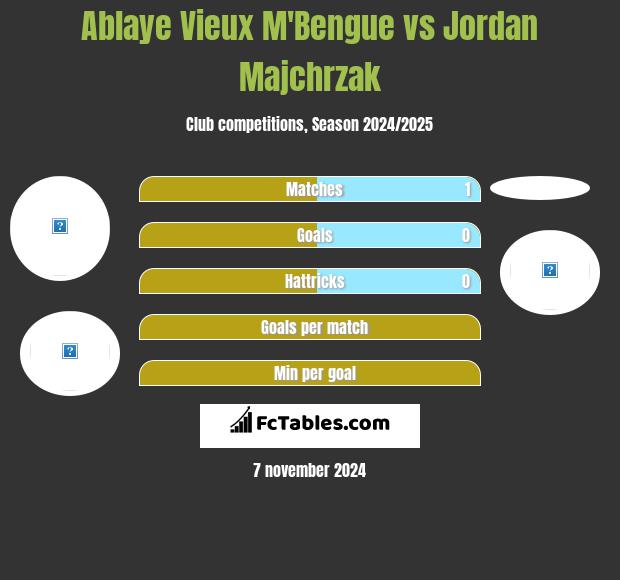 Ablaye Vieux M'Bengue vs Jordan Majchrzak h2h player stats