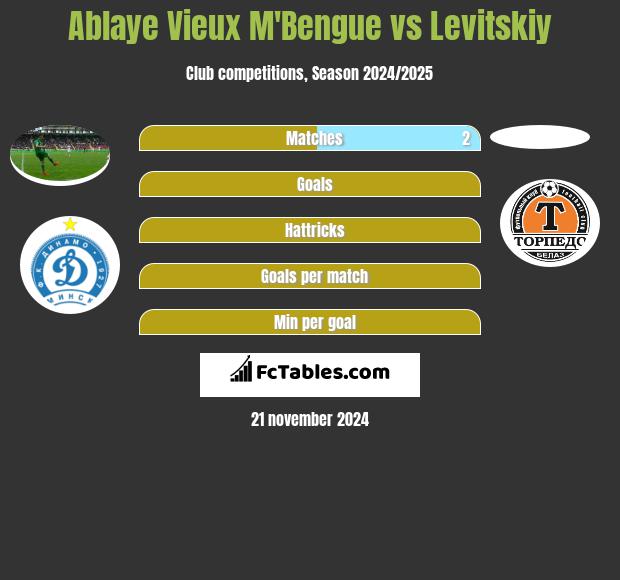 Ablaye Vieux M'Bengue vs Levitskiy h2h player stats