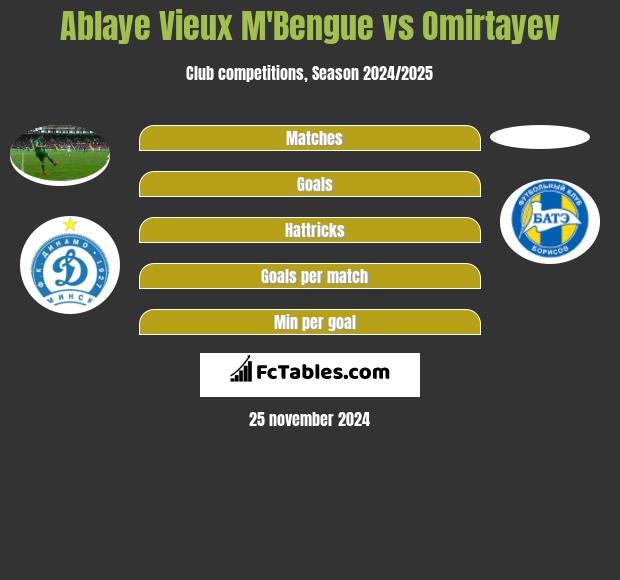 Ablaye Vieux M'Bengue vs Omirtayev h2h player stats