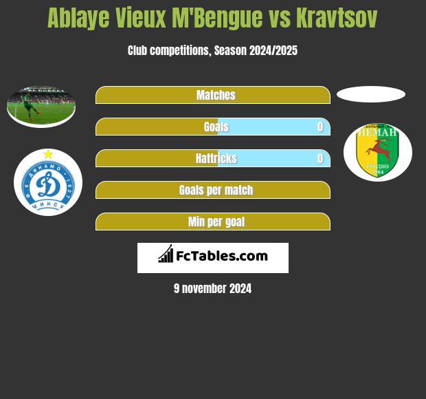 Ablaye Vieux M'Bengue vs Kravtsov h2h player stats