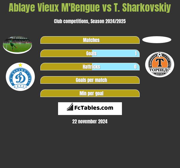 Ablaye Vieux M'Bengue vs T. Sharkovskiy h2h player stats