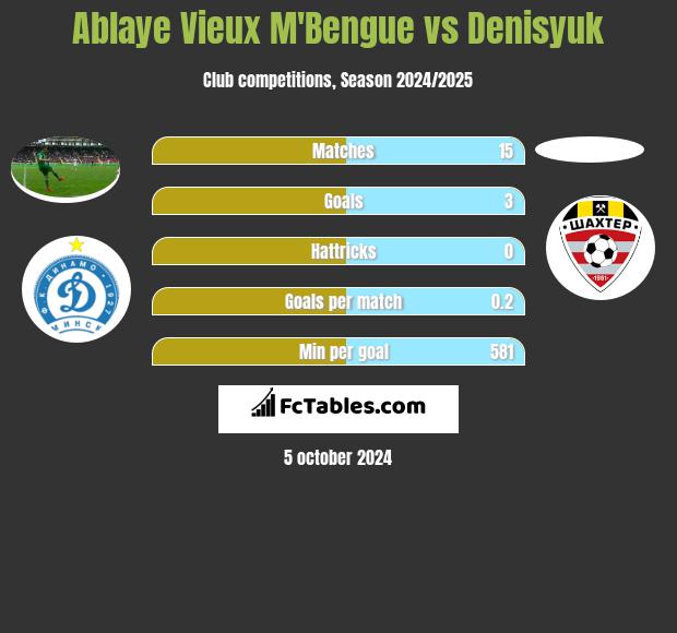 Ablaye Vieux M'Bengue vs Denisyuk h2h player stats