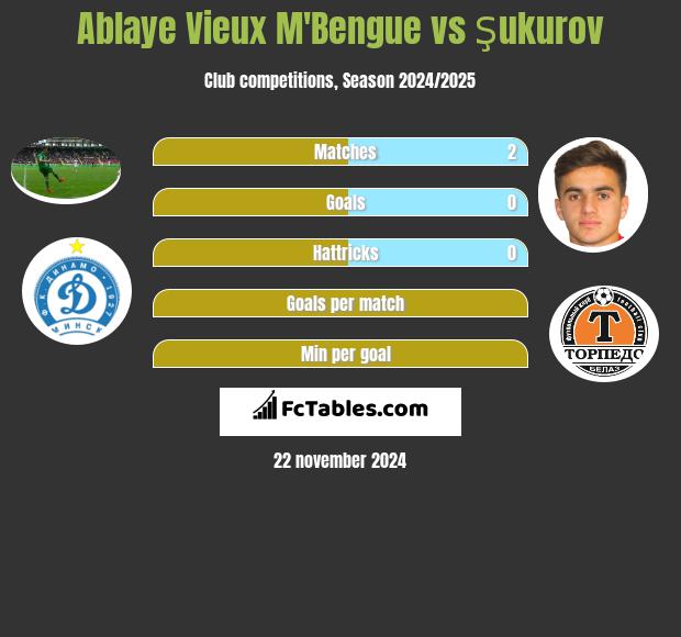 Ablaye Vieux M'Bengue vs Şukurov h2h player stats