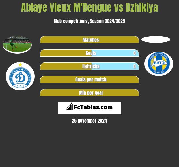 Ablaye Vieux M'Bengue vs Dzhikiya h2h player stats