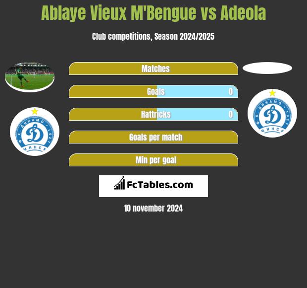 Ablaye Vieux M'Bengue vs Adeola h2h player stats