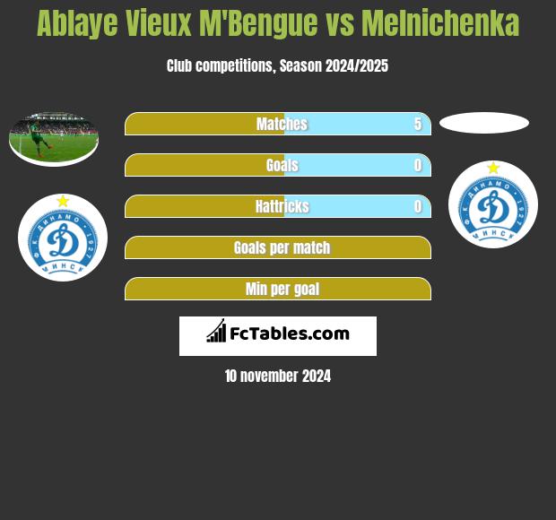 Ablaye Vieux M'Bengue vs Melnichenka h2h player stats