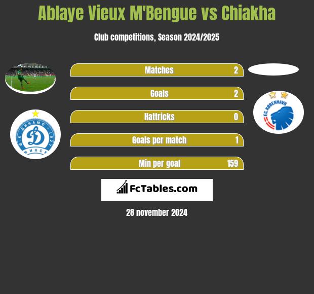 Ablaye Vieux M'Bengue vs Chiakha h2h player stats