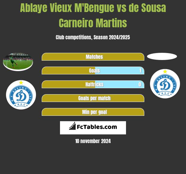 Ablaye Vieux M'Bengue vs de Sousa Carneiro Martins h2h player stats