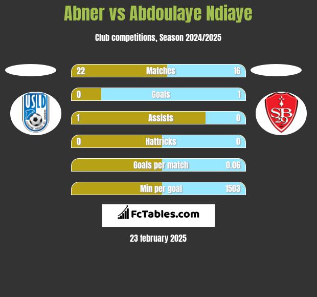 Abner vs Abdoulaye Ndiaye h2h player stats