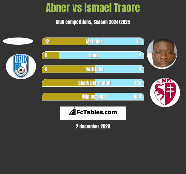 Abner vs Ismael Traore h2h player stats