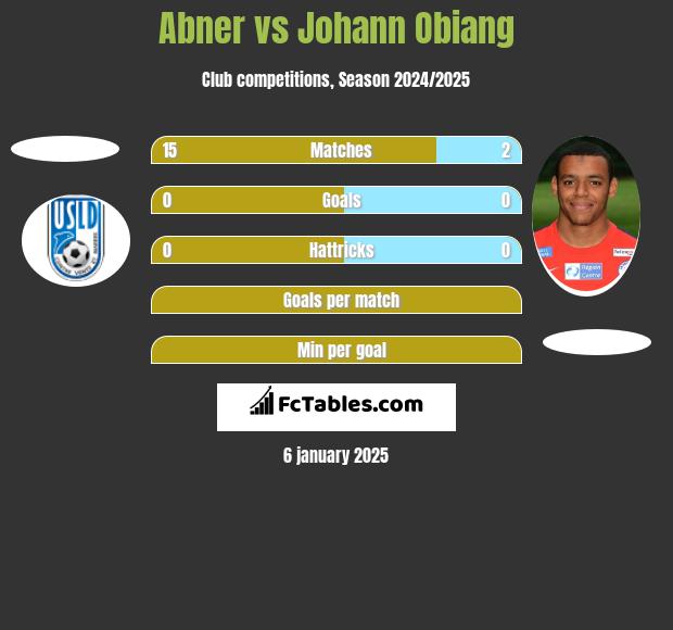 Abner vs Johann Obiang h2h player stats