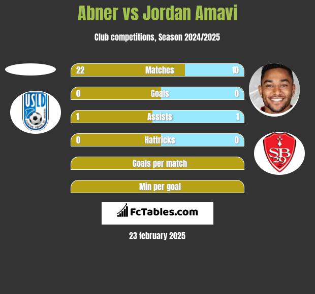 Abner vs Jordan Amavi h2h player stats