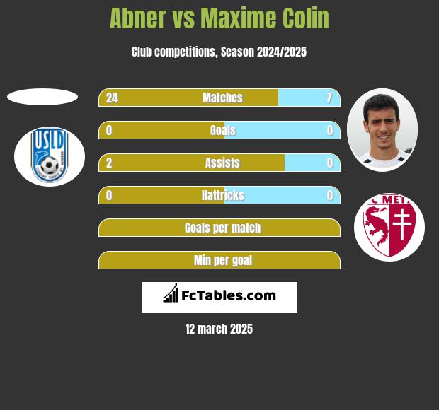 Abner vs Maxime Colin h2h player stats